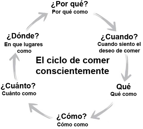 Programa  Mindfulness - Dietas para bajar de peso rápido +Bio Clinik